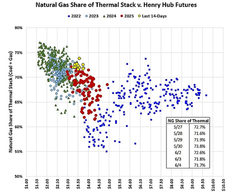 JamieHeard5's tweet image. In gas this week:
- Last week of cool weather (and big injections) with summer heat on the doorstep and trending higher than normal for the balance of June
- LNG Canada scheduled to receive its first vessel for loading on June 29th (coming from Malaysia)
- CAL26 NYMEX finishes…