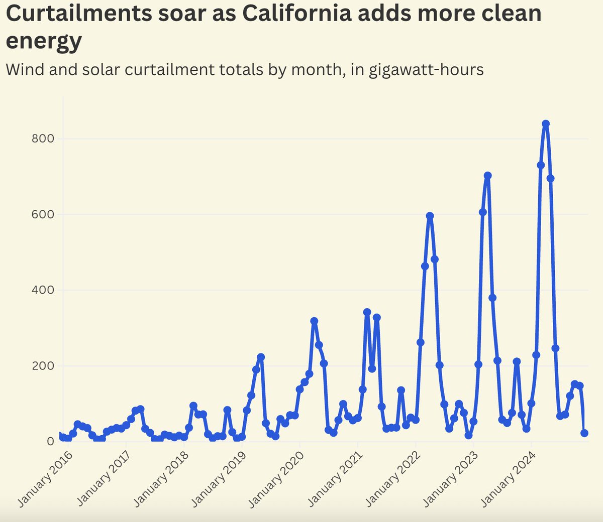 The signal to noise on California wasting vast amounts of clean energy generation is...pretty glaring 👀
