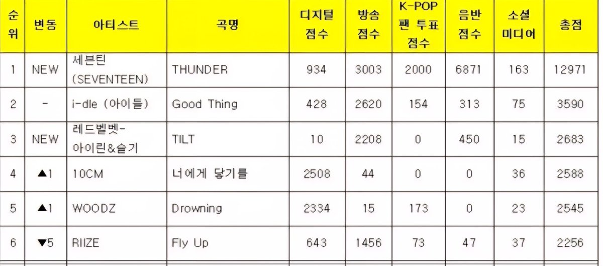 KpopperFanmulti's tweet photo. 🏆 250606 - MUSIC BANK - WINNER #SEVENTEEN 🎉 

#THUNDER3rdWin #SEVENTEEN75thWin https://t.co/A1miFPtutR