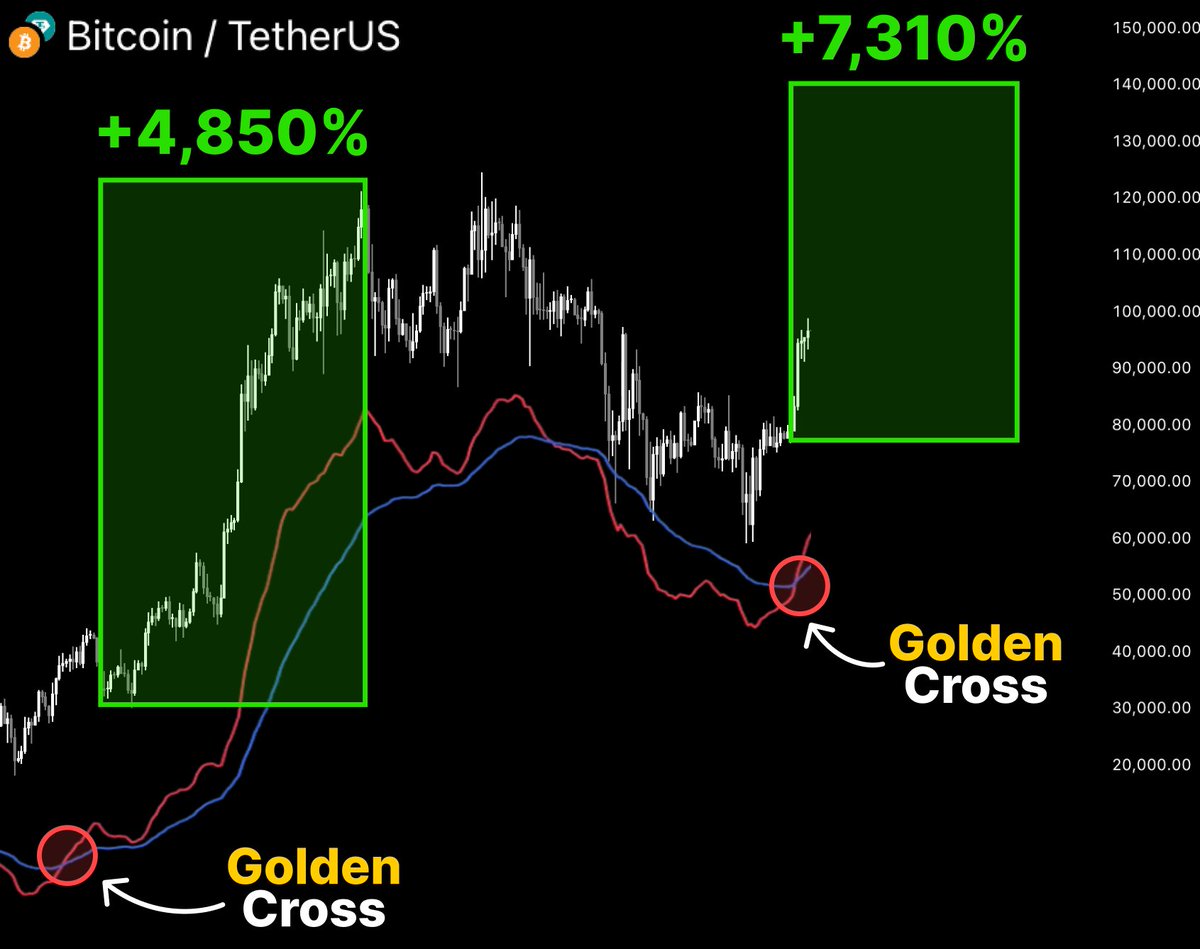 ALTCOINS JUST HIT GOLDEN CROSS(GC)🚨

In 2020 GC signaled $BTC growth from $9k --&gt; $69k

GC signals again: $300 in ALTs → $75,840 in week

Here’s how to use Golden Cross and 5 ALTs before X100🧵👇