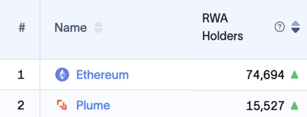 Teddy (@teddyp_xyz) on Twitter photo already 58% increase in RWA holders in only a day
<a href="/plumenetwork/">Plume - RWAfi Chain</a> RWAfi szn is here already 58% increase in RWA holders in only a day
<a href="/plumenetwork/">Plume - RWAfi Chain</a> RWAfi szn is here
