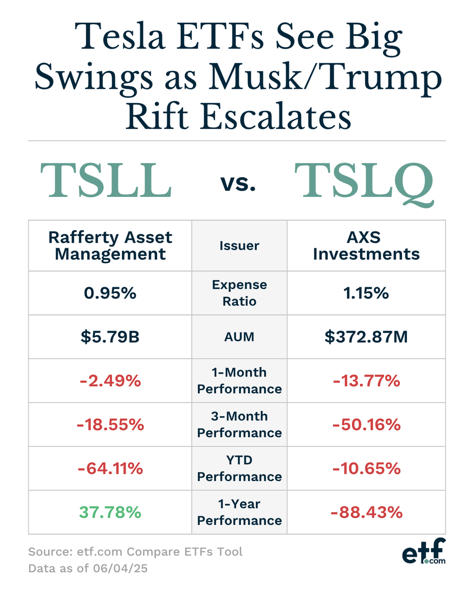Tesla shares fell nearly 9% as tensions between Elon Musk and President Trump over a tax bill—and Musk’s criticism of spending cuts and electric vehicle subsidies—sparked investor concerns about Tesla’s volatile stock, with leveraged ETFs TSLL dropping 18% and TSLQ rising. Read