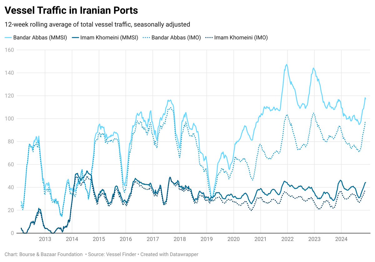 There are some interesting patterns in Iran's vessel traffic after Trump reimposed sanctions.

Vessels with IMO numbers (large ships) constitute a smaller proportion of port calls after 2019. This may be related to the recovery in UAE exports to Iran in the same period.