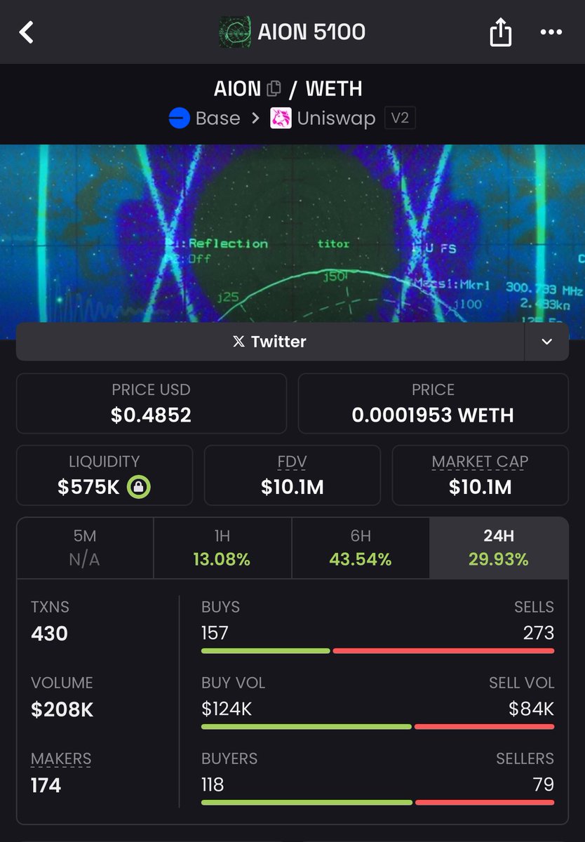 Small Cap Scientist 👨🔬🧪🥼 (@smallcapscience) on Twitter photo Seems like you agreed with me!
<a href="/Playinfgames/">Infinite Games | Subnet 6</a> keeps building and prediction markets are going mainstream.
$AION back above $10M and I have no doubt we eventually see new ATHs. 📈 Seems like you agreed with me!
<a href="/Playinfgames/">Infinite Games | Subnet 6</a> keeps building and prediction markets are going mainstream.
$AION back above $10M and I have no doubt we eventually see new ATHs. 📈