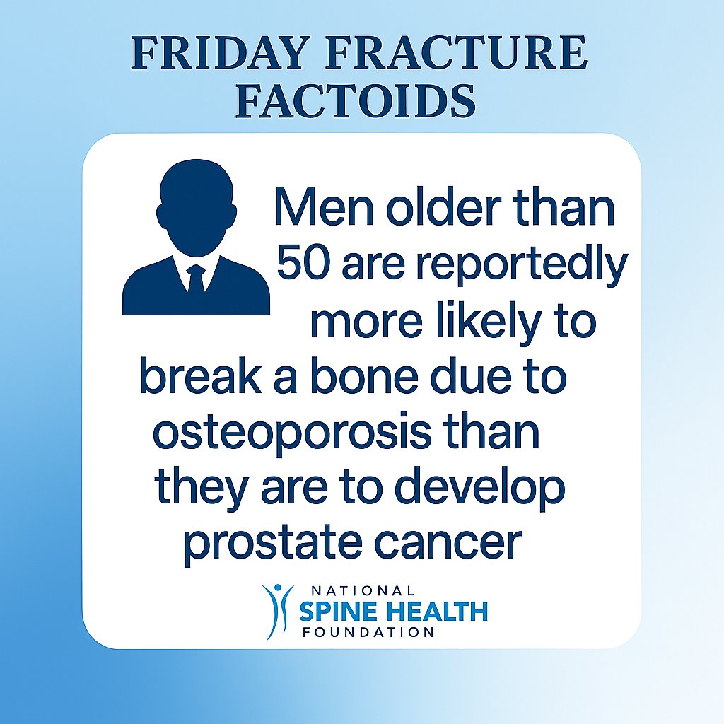 SpineHealthFdn's tweet image. 🔹 Friday Fracture Factoid 🔹
🦴 Men older than 50 are reportedly more likely to break a bone due to osteoporosis than they are to develop prostate cancer.
💡 Stay tuned every Friday for actionable insights on bone health and fractures. bonehub.org
#MensHealth