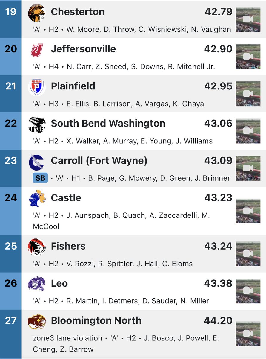 The Boys 4x100m Relay finished 24th at the state meet! #goknights