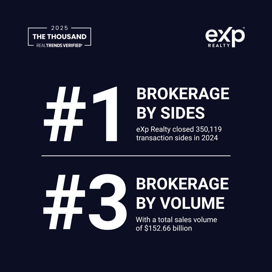 🎉BIG NEWS from eXp Realty🎉

The 2025 RealTrends Thousand rankings are here…and our agents &amp; teams showed UP and showed OUT!

eXcellence isn’t just a goal, it’s a way of life around here.

#eXpProud #WhereTheProsGoToGrow #WhereTeamsGoToGrow