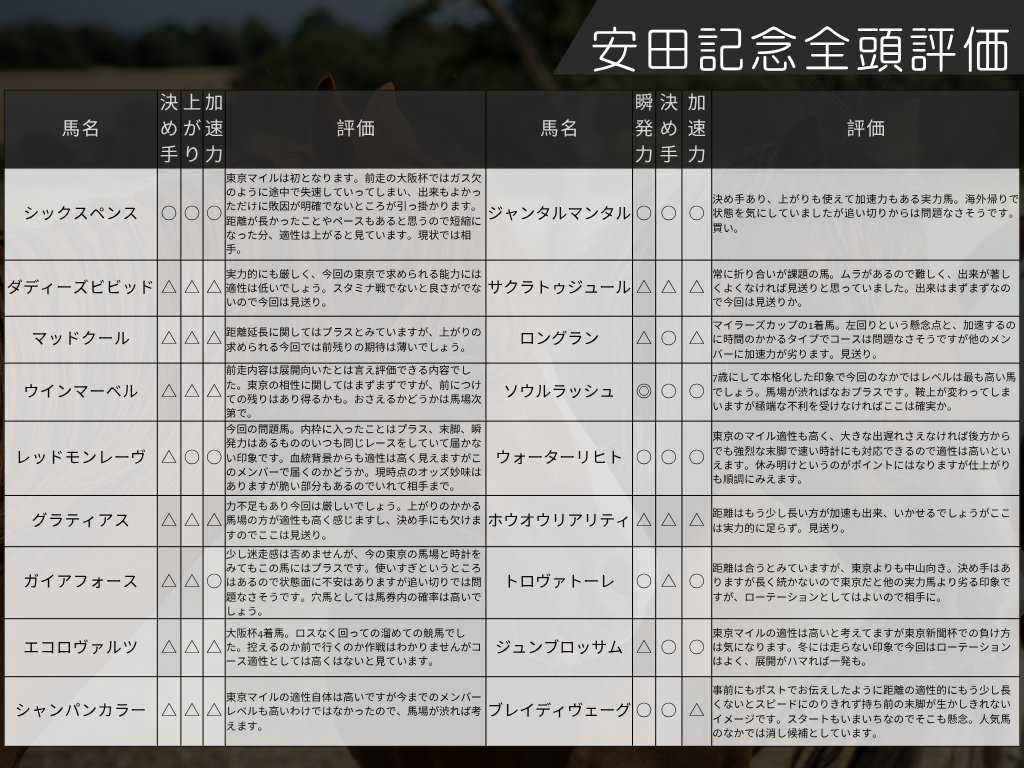 kirara_keibbba's tweet image. 【安田記念　全頭評価】

お待たせしました。

安田記念の全頭短評評価です。

1番人気がなかなか勝てずのイメージですが今回も馬場などを含めて考察していきます。

当日の安田記念の予想ほしい方は

・フォロー
・いいね
・リポスト
・【安田記念】とコメント

ともに勝ちましょう！！