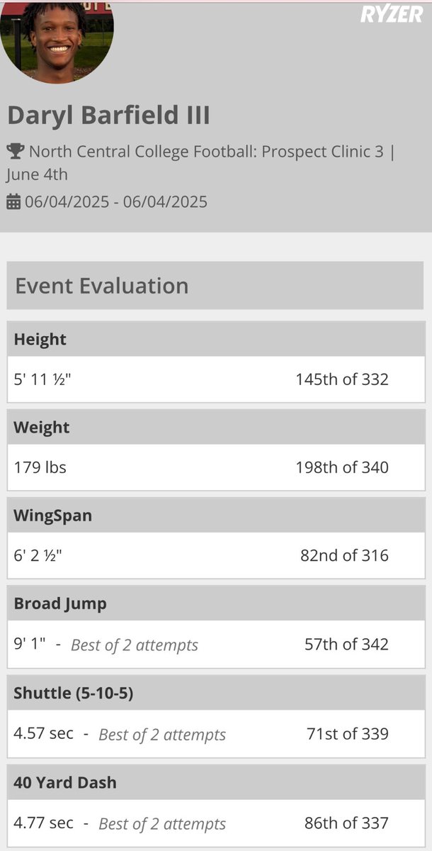 Daryl Barfield III (6’1 195 DL/OLB) (@darylbarfield66) on Twitter photo Agian I wanna say I had a fun time competing at <a href="/football_ncc/">NCC Football</a>
North Central Prospect Camp. Here’s my Metrics again Thank you to <a href="/CoachWark/">Derrek Warkenthien</a> <a href="/CoachDierking/">Shane Dierking</a>
<a href="/CoachStuedemann/">Eric Stuedemann</a> <a href="/Coach_Wood34/">Colin Wood</a>
<a href="/CoachFehrle/">Coach Fehrle</a> <a href="/Kalus_Murphy/">Coach Murphy</a> <a href="/CoachFoster7/">Luke Foster</a> For the opportunity <a href="/PrepRedzoneIL/">Prep Redzone Illinois</a> <a href="/CoachDavis247/">Myles Davis</a> Agian I wanna say I had a fun time competing at <a href="/football_ncc/">NCC Football</a>
North Central Prospect Camp. Here’s my Metrics again Thank you to <a href="/CoachWark/">Derrek Warkenthien</a> <a href="/CoachDierking/">Shane Dierking</a>
<a href="/CoachStuedemann/">Eric Stuedemann</a> <a href="/Coach_Wood34/">Colin Wood</a>
<a href="/CoachFehrle/">Coach Fehrle</a> <a href="/Kalus_Murphy/">Coach Murphy</a> <a href="/CoachFoster7/">Luke Foster</a> For the opportunity <a href="/PrepRedzoneIL/">Prep Redzone Illinois</a> <a href="/CoachDavis247/">Myles Davis</a>