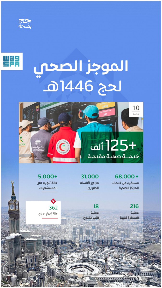makkahregion's tweet photo. المنظومة الصحية تواصل دعم ضيوف الرحمن بأكثر من 125 ألف خدمة صحية حتى العاشر من ذي الحجة. https://t.co/MrPjRxigI0