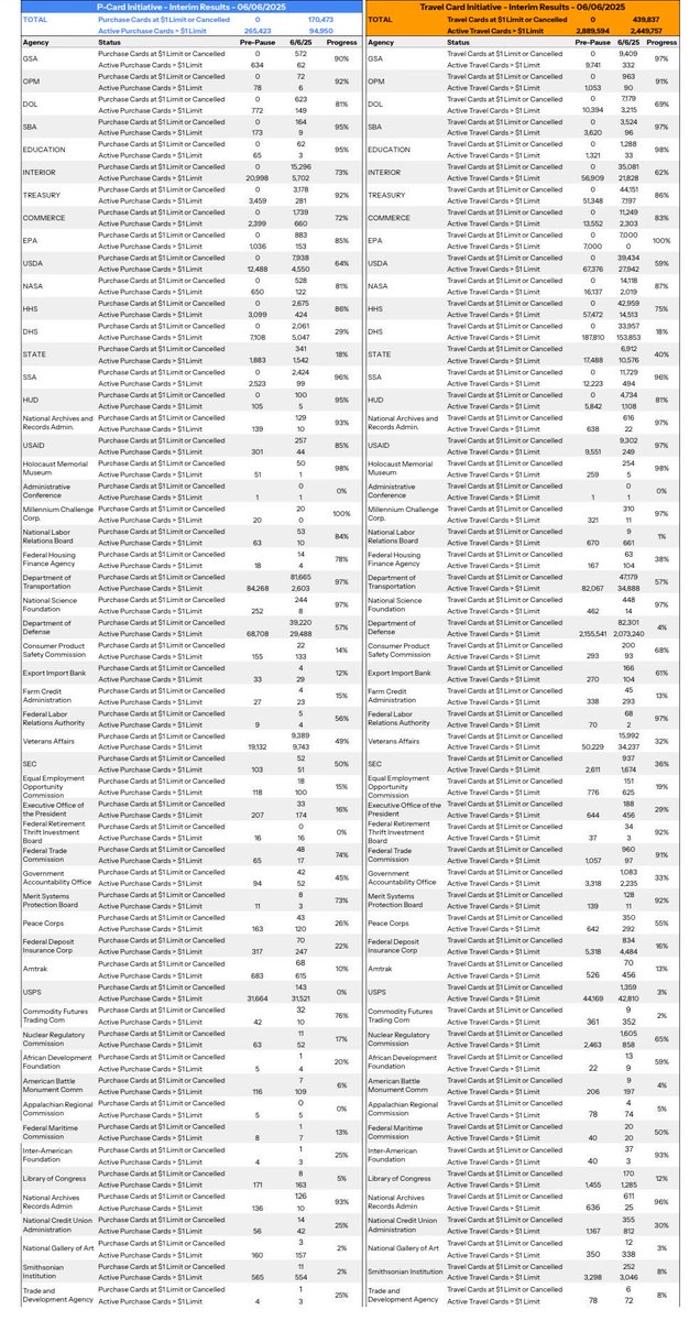 DOGE announces that the program to audit unused or unneeded credit cards has now expanded to 55 agencies, resulting in the deactivation of approximately 610,000 cards.