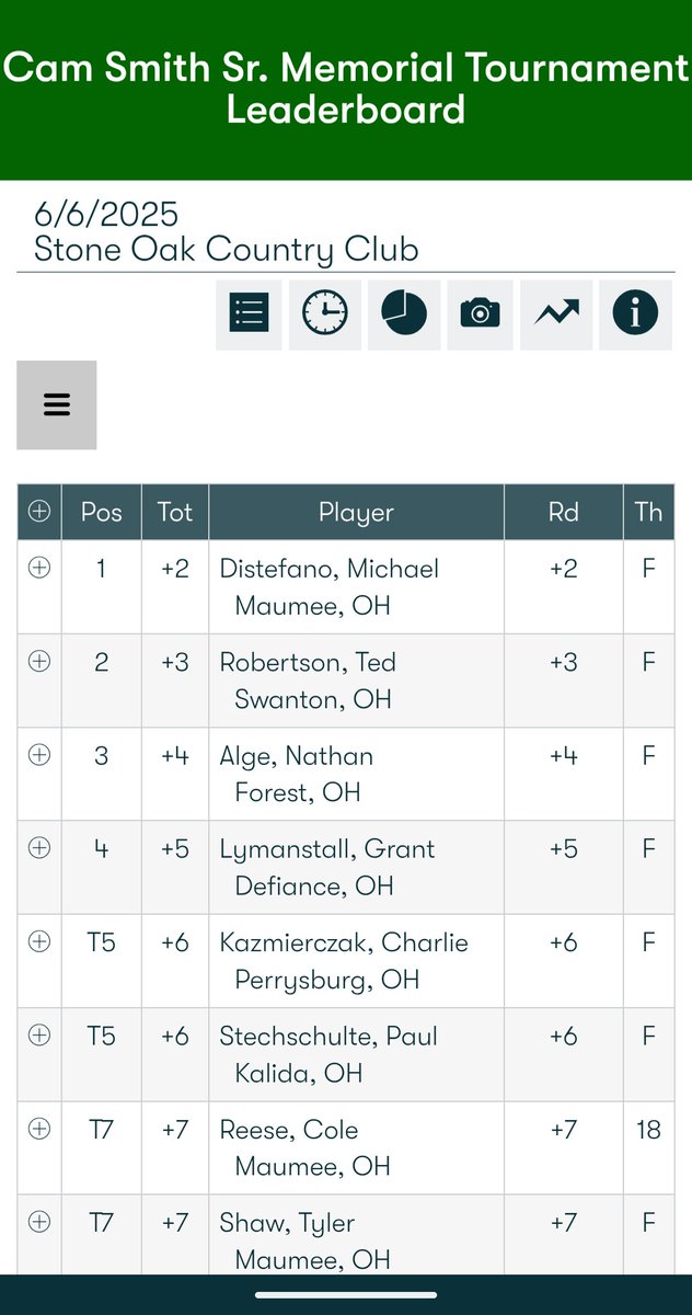 Congrats to Michael Distefano for winning the TJGA tournament at Stone Oak with a 73. Ted Robertson was runner-up with a 74. Cole Reese and Tyler Shaw Tied for 7th wih 78's.