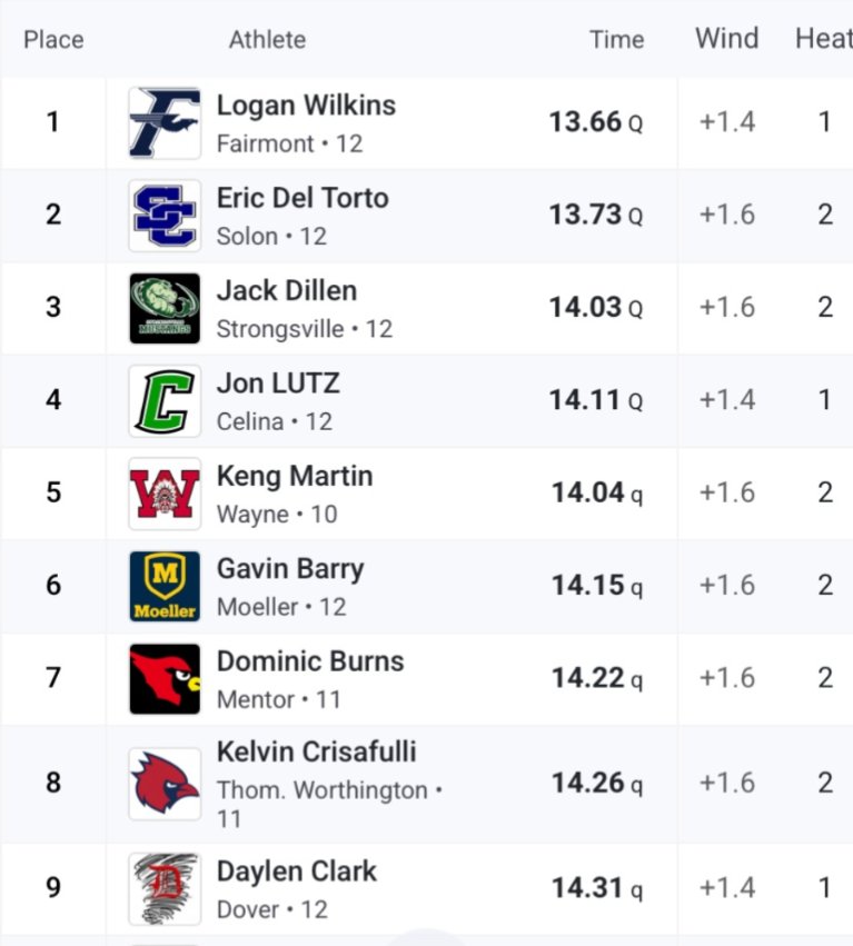 🚨🌪️ State Finalist 🌪️🚨

Daylen Clark finishes 3rd in his heat and qualifies for the Division 1 finals tomorrow. 110 Hurdle Final will run at approximately 4:35 PM.