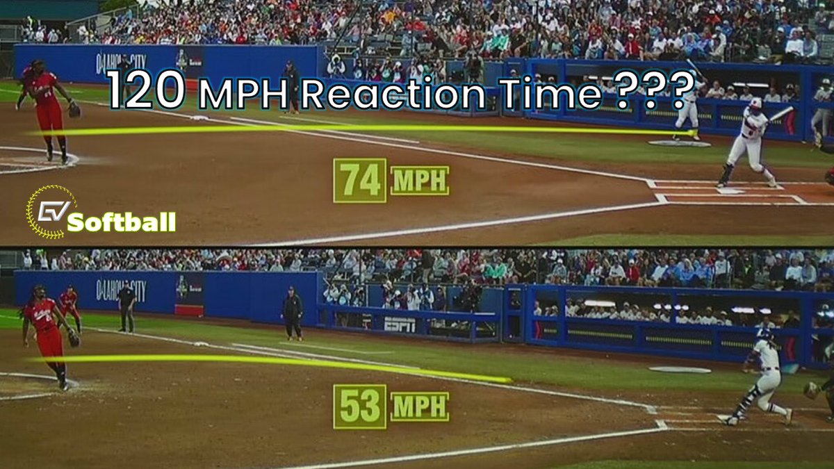 EVPerryHusband's tweet photo. Elite softball pitchers are reaching crazy velocity levels, but how does that compare to MLB speeds?  74 to 78 MPH pitches from 37' have higher reactionary times than you might think. https://t.co/URiNgdZtEG