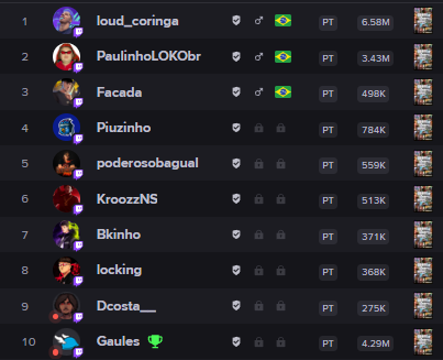 Chegamos ao máximo, aqui só da pra passar se os dois ficarem de férias...

Obrigado novamente pessoal por todo apoio nas lives, ta zika demais de fazer live novamente, to me divertindo e espero que vocês estejam se divertindo! 

Amo vocês! #goloud 💚