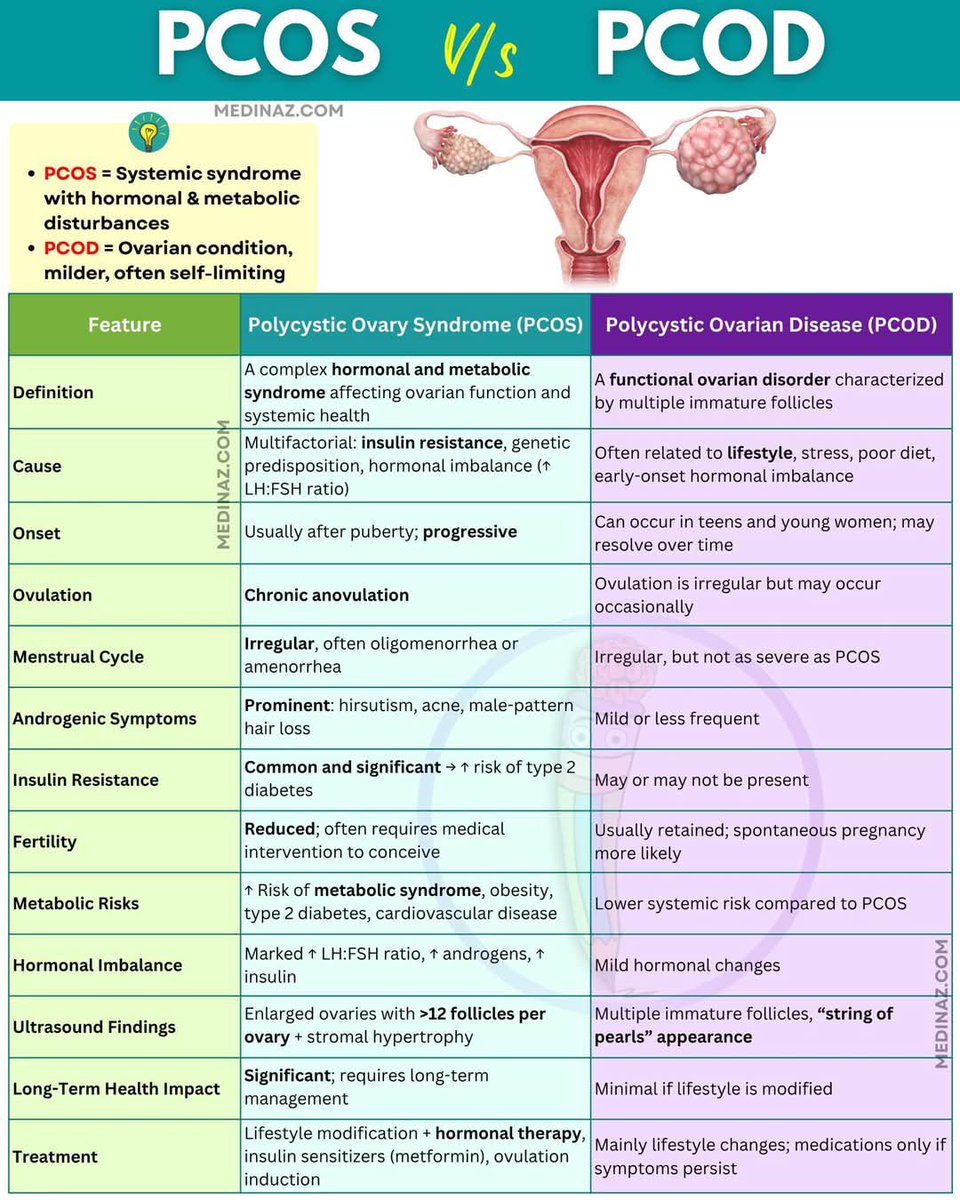 PCOS vs PCOD ✨

🕊️🕊️🕊️