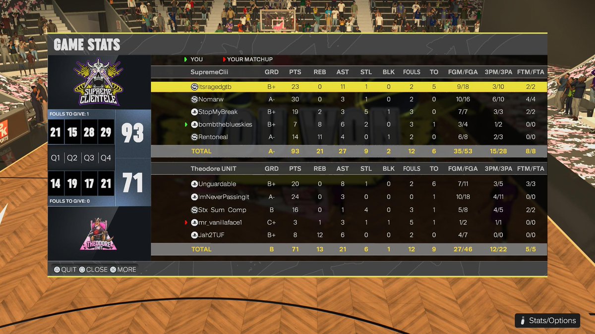 SupremeClientele (@supremeclisoe) on Twitter photo Supreme finishes the week 8-2!
π€΄
PG: <a href="/xxRagedxx/">Raged</a>
SG: <a href="/nomarwalter/">Nomah</a>
SF: <a href="/stopmybreak/">Break</a>
PF: <a href="/Blueskies2k/">BombBluey π«</a>
C: <a href="/Sahrento/">Rentoneal</a>
#GRIT
πΈ x β οΈ
<a href="/StatenIsland2K/">Staten Island Basketball Association (SIBA)</a> Supreme finishes the week 8-2!
π€΄
PG: <a href="/xxRagedxx/">Raged</a>
SG: <a href="/nomarwalter/">Nomah</a>
SF: <a href="/stopmybreak/">Break</a>
PF: <a href="/Blueskies2k/">BombBluey π«</a>
C: <a href="/Sahrento/">Rentoneal</a>
#GRIT
πΈ x β οΈ
<a href="/StatenIsland2K/">Staten Island Basketball Association (SIBA)</a>