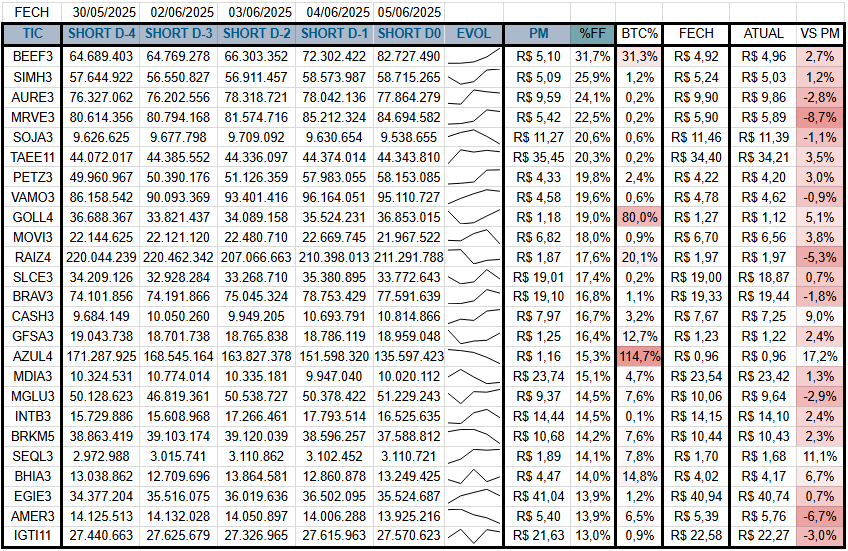 25 ações com maior %Free Float Short na B3, Qtd Short ult 5 dias, resultado atual vs PM Short e taxa BTC:

<-10%:
<-5%: MRVE3 AMER3

Outras: BEEF3 SIMH3 AURE3 SOJA3 TAEE11 PETZ3 VAMO3 GOLL4 MOVI3 RAIZ4 SLCE3 BRAV3 CASH3 GFSA3 AZUL4 MDIA3 MGLU3 INTB3 BRKM5 SEQL3 BHIA3 EGIE3 IGTI11