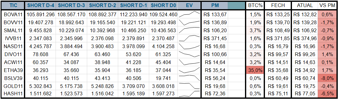 ETFs relevantes listados na B3, evolução da posição short, cotação fech anterior, resultado atual vs PM Short e Taxa BTC:

BOVA11 SMAL11 PIBB11 IVVB11 BOVV11 NASD11 DIVO11 DIVD11 GOLD11 BSLV39 BIYW39 BNDA39 ACWI11 ELAS11 ETHA39 BIAU39 HASH11 ETF BTFL39 B3 IBOV IDIV $USD $BTC $ETH