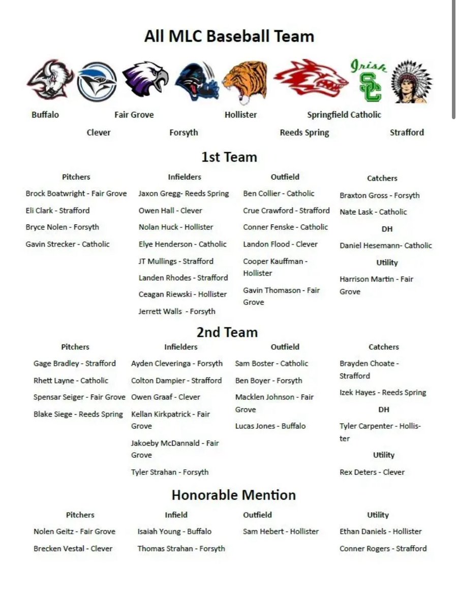 Gavin Thomason (@thomason11gavin) on Twitter photo Thankful to be named first team All-Conference Outfielder! <a href="/EagleBaseballFG/">Fair Grove Baseball</a> <a href="/NickHerrinsAs/">Inevitable A’s</a> <a href="/PrepBaseballMO/">Prep Baseball Missouri</a> Thankful to be named first team All-Conference Outfielder! <a href="/EagleBaseballFG/">Fair Grove Baseball</a> <a href="/NickHerrinsAs/">Inevitable A’s</a> <a href="/PrepBaseballMO/">Prep Baseball Missouri</a>