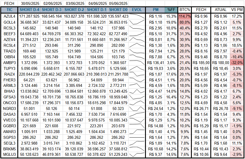 25 ações c/ maior Taxa BTC na B3, %Free Float short maior q 1%, Short ultimos 5 dias, Fech anterior e cot atual vs PM Short:

OIBR4 AMBP3 RAIZ4 ARML3 NGRD3 AZUL4 GOLL4 RCSL3 BEEF3 AZEV4 RCSL4 TRAD3 TUPY3 FHER3 BHIA3 GFSA3 ONCO3 DASA3 VVEO3 GGBR3 AMAR3 SGPS3 SEQL3 BRKM5 MGLU3