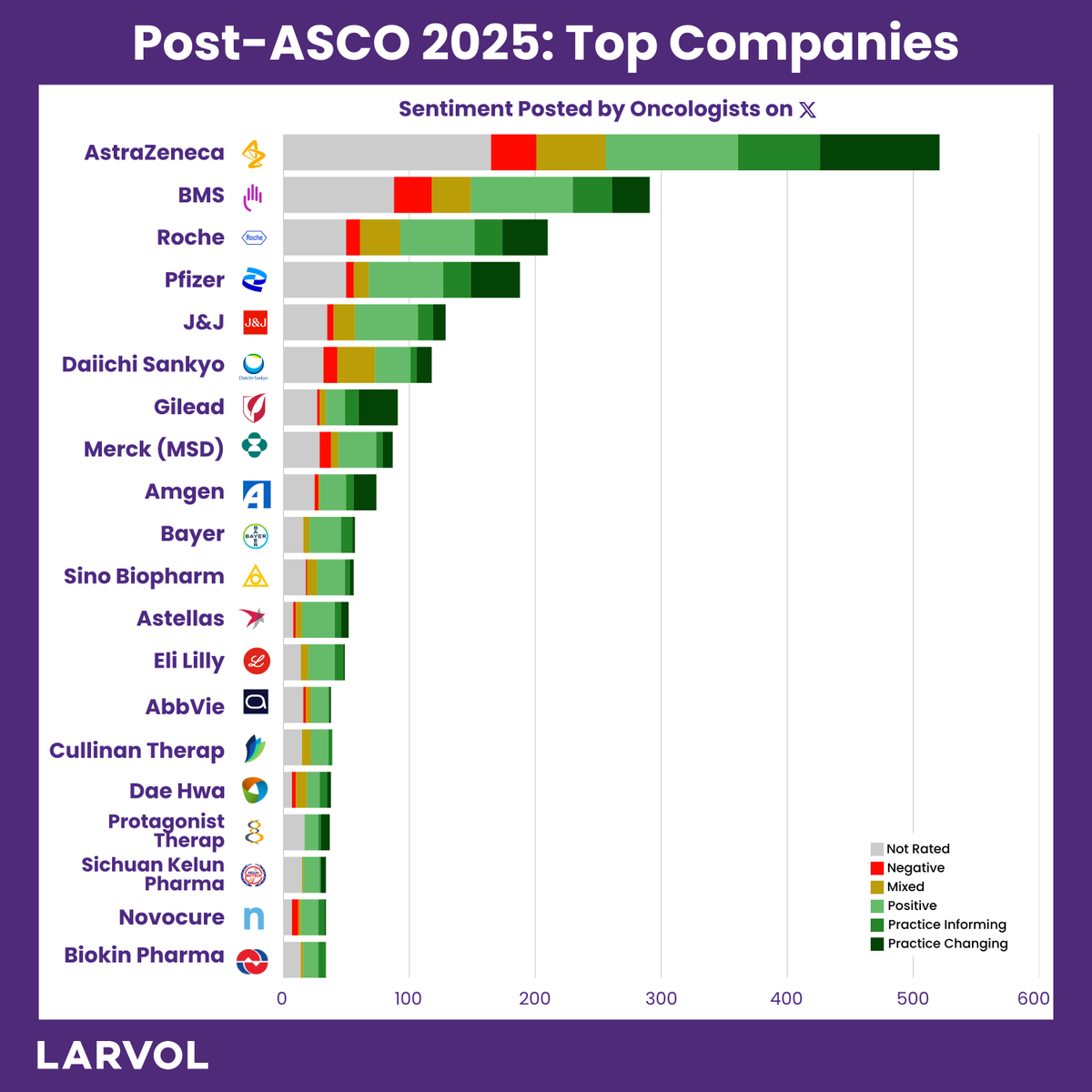 LARVOL (@larvol) on Twitter photo Top companies from <a href="/ASCO/">ASCO</a> 2025, highlighted by <a href="/Larvol/">LARVOL</a> CLIN.
Follow us and get the latest #ASCO25 updates: t.ly/7TCD6
#LARVOL #ASCO2025 #Oncology #CancerResearch #CancerData #OncologyInsights #CancerCare | <a href="/Larvol/">LARVOL</a> | <a href="/matteolambe/">Matteo Lambertini, MD PhD</a> | <a href="/marklewismd/">Mark Lewis, MD, FASCO</a> | <a href="/VivekSubbiah/">Vivek Subbiah, MD</a> | Top companies from <a href="/ASCO/">ASCO</a> 2025, highlighted by <a href="/Larvol/">LARVOL</a> CLIN.
Follow us and get the latest #ASCO25 updates: t.ly/7TCD6
#LARVOL #ASCO2025 #Oncology #CancerResearch #CancerData #OncologyInsights #CancerCare | <a href="/Larvol/">LARVOL</a> | <a href="/matteolambe/">Matteo Lambertini, MD PhD</a> | <a href="/marklewismd/">Mark Lewis, MD, FASCO</a> | <a href="/VivekSubbiah/">Vivek Subbiah, MD</a> |