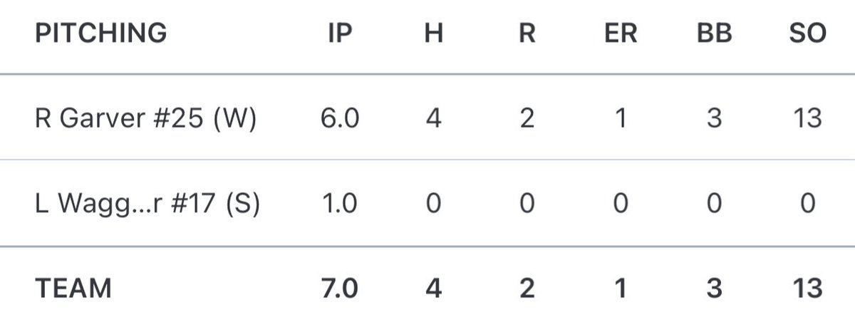 garver25's tweet image. First outing of the summer! Got the win 8-2
@RedPride_BB
@PB_Uncommitted
#GLOpen25