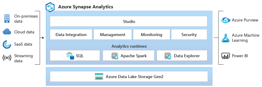 AzureSupport's tweet image. 🔄 Integrate with Pipelines in Synapse Studio!
Learn how to create a pipeline and add a notebook activity in Synapse:
🔗 msft.it/6015Smg0F
#AzureSynapse #DataIntegration #Pipelines