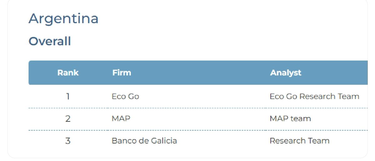 <a href="/EcoGoConsultor1/">@EcoGo Consultores</a> volvio a salir primero en el ranking de Pronosticadores para 2024. Esta vez Focus Economics. Muy contentos!
Nuestro Equipo liderado por <a href="/smenescaldi/">Sebastián Menescaldi</a>: <a href="/MiliSuardi/">Mila</a> <a href="/luciogaraym/">Lucio ⭐️⭐️⭐️</a> <a href="/RooBisang/">Ro</a> <a href="/PatruccoLuciano/">Luciano Patrucco</a> y hasta hace un mes <a href="/AlanVersalli/">Alán</a>