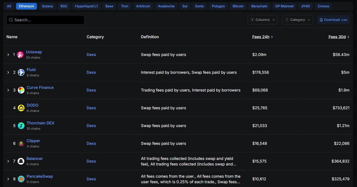 The same is true for other categories, for example, DEXes

You can inflate TVL or volumes by distributing token rewards or charging ultra-low fees (the latest hit is a 0.0005% fee), but in the end of the day, the fees and revenue is what really matter