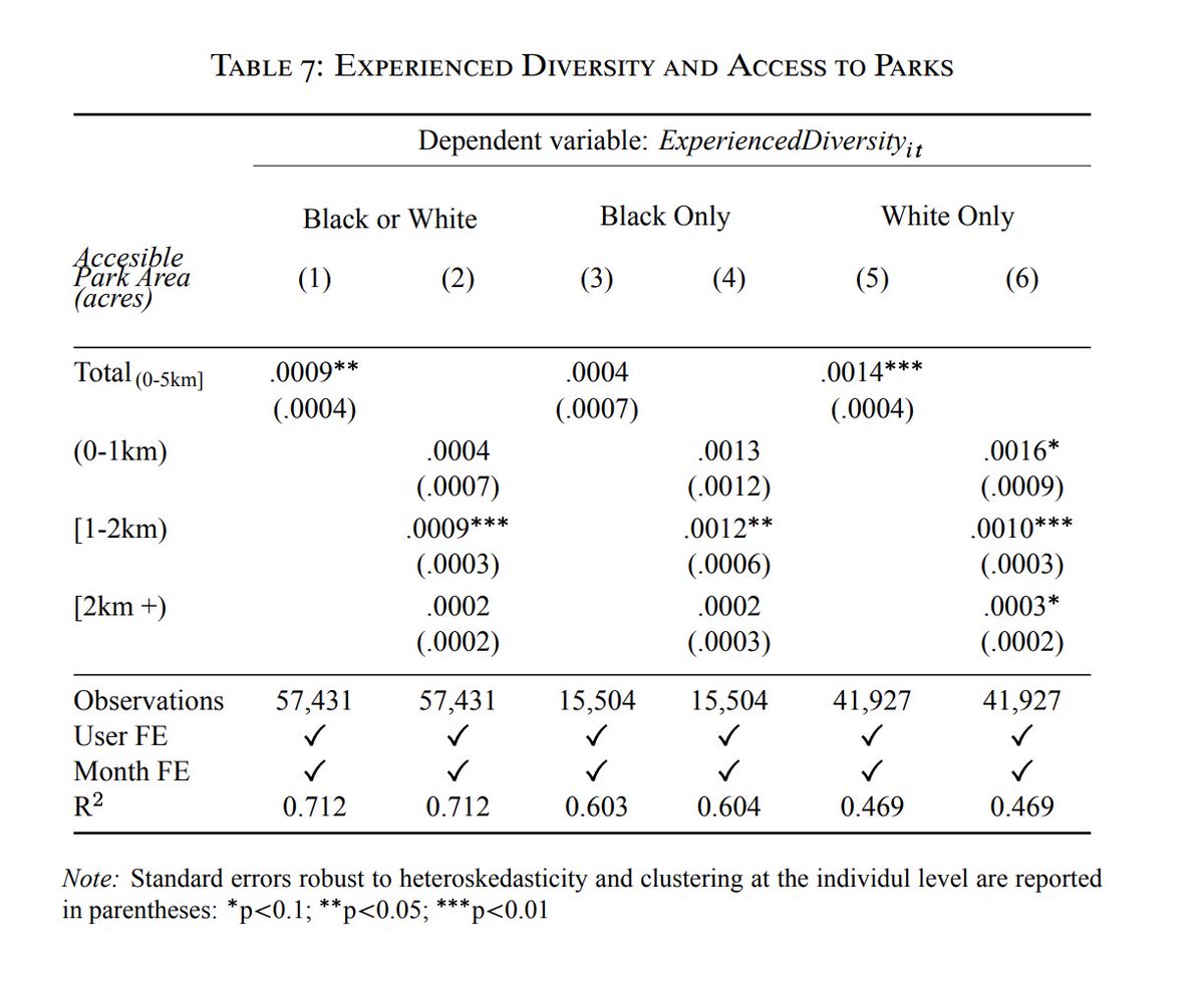 Can you guess what happens when a city builds a public park?

...
...
...

Interactions between people of different racial groups increase a lot as a direct result.