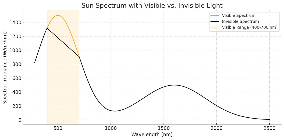salonsolids's tweet image. Visible light makes up only a small portion of the full solar spectrum. People are now living under visible illumination neglecting to recognize the importance of the over 6X the span of visible light!
#makingthedarknessconscious #holisticwellness #fullspectrumlight #salonsolara