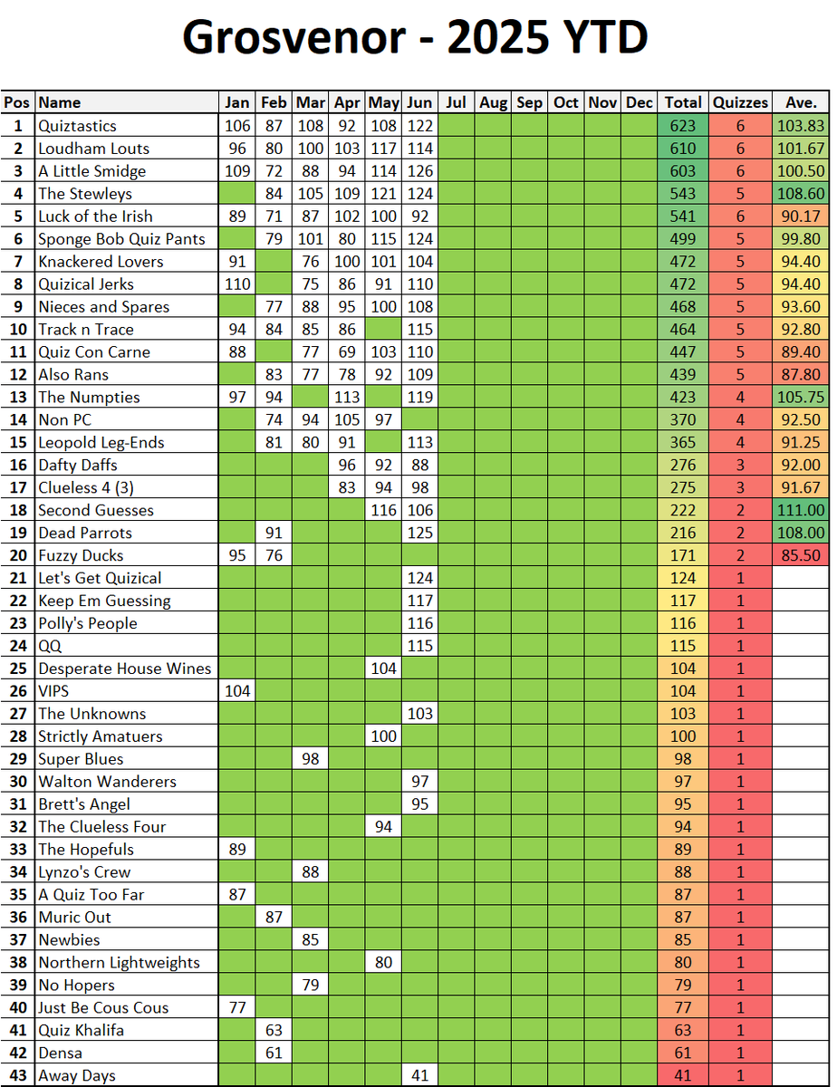 Here's Wednesday night's The Grosvenor quiz with scoreboard and a YTD chart.

Select tab 2025 - versomedia.me/the-grosvenor/

I have reformatted all this year's quizzes into PDF so you can download on phone/tablet (I'll do 2023 and 2024 over the weekend)