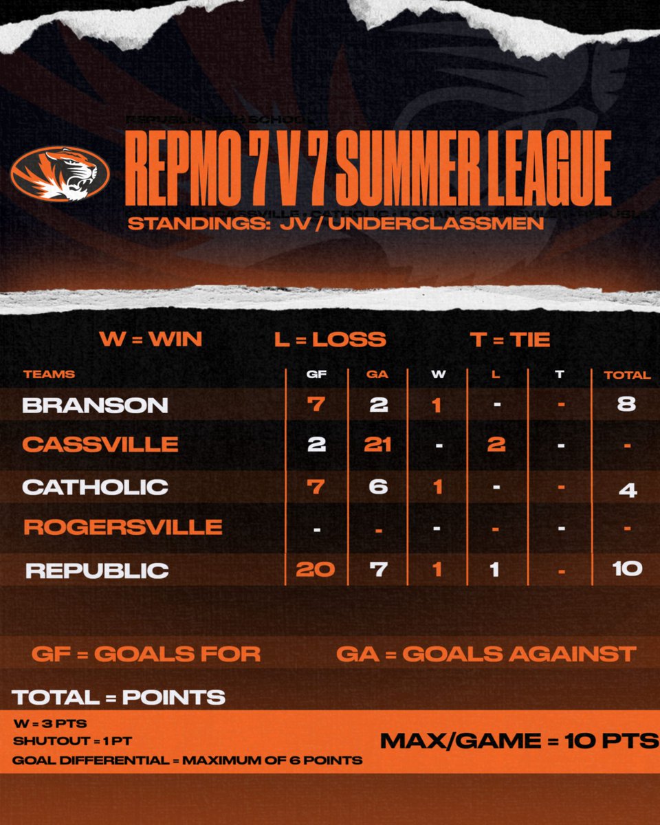 Table after Week 1 (JV / Underclassmen)