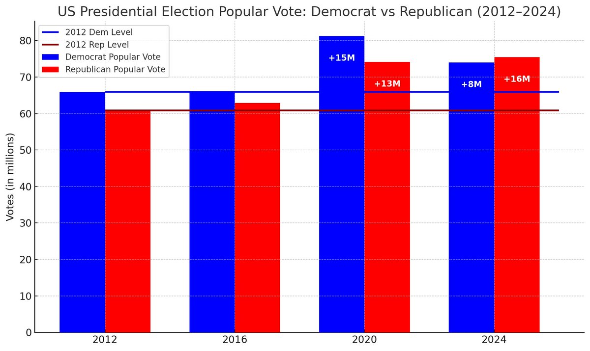 Tired of seeing misinformation passed around in the form of faulty charts and cherry-picked data, and even more frustrated that so many people believe it. Here’s the real data. I was one of the many people so shocked by the 2016 presidency that i voted for the first time in 2020.