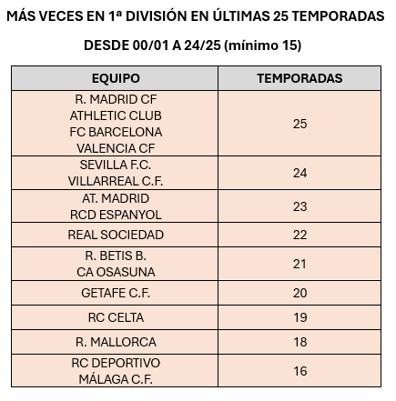 ¿Qué equipos han estado más temporadas en 1ª División en las últimas 50 y 25, respectivamente?

#SoloDatos <a href="/SevillaFC/">Sevilla Fútbol Club</a>