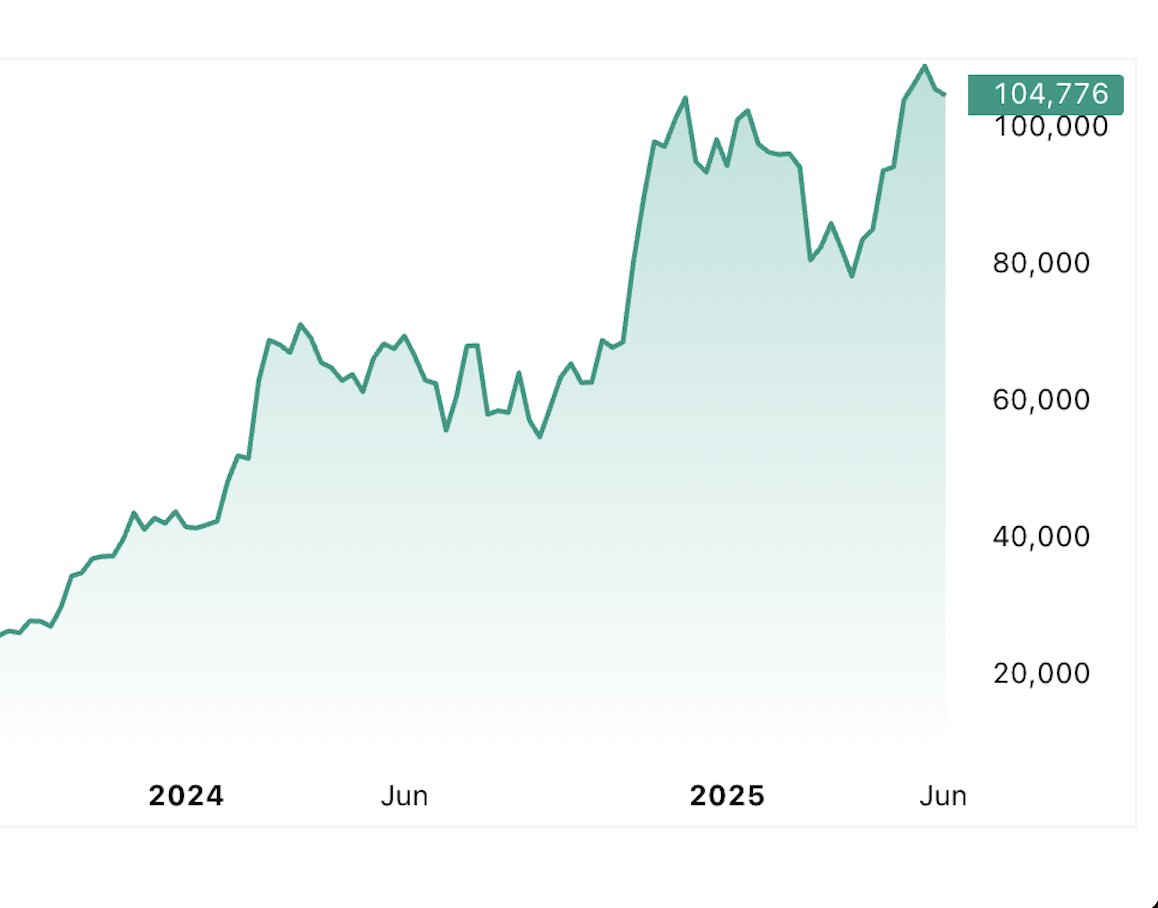 Swan's tweet image. Has Bitcoin double topped… again?

We hit $108K in January. Then $112K in May.

Now price is stalling, leverage is building, and corporate treasuries are borrowing billions at the cycle’s edge.

Is this 2021 all over again?

Let’s unpack what’s really going on. 🧵👇