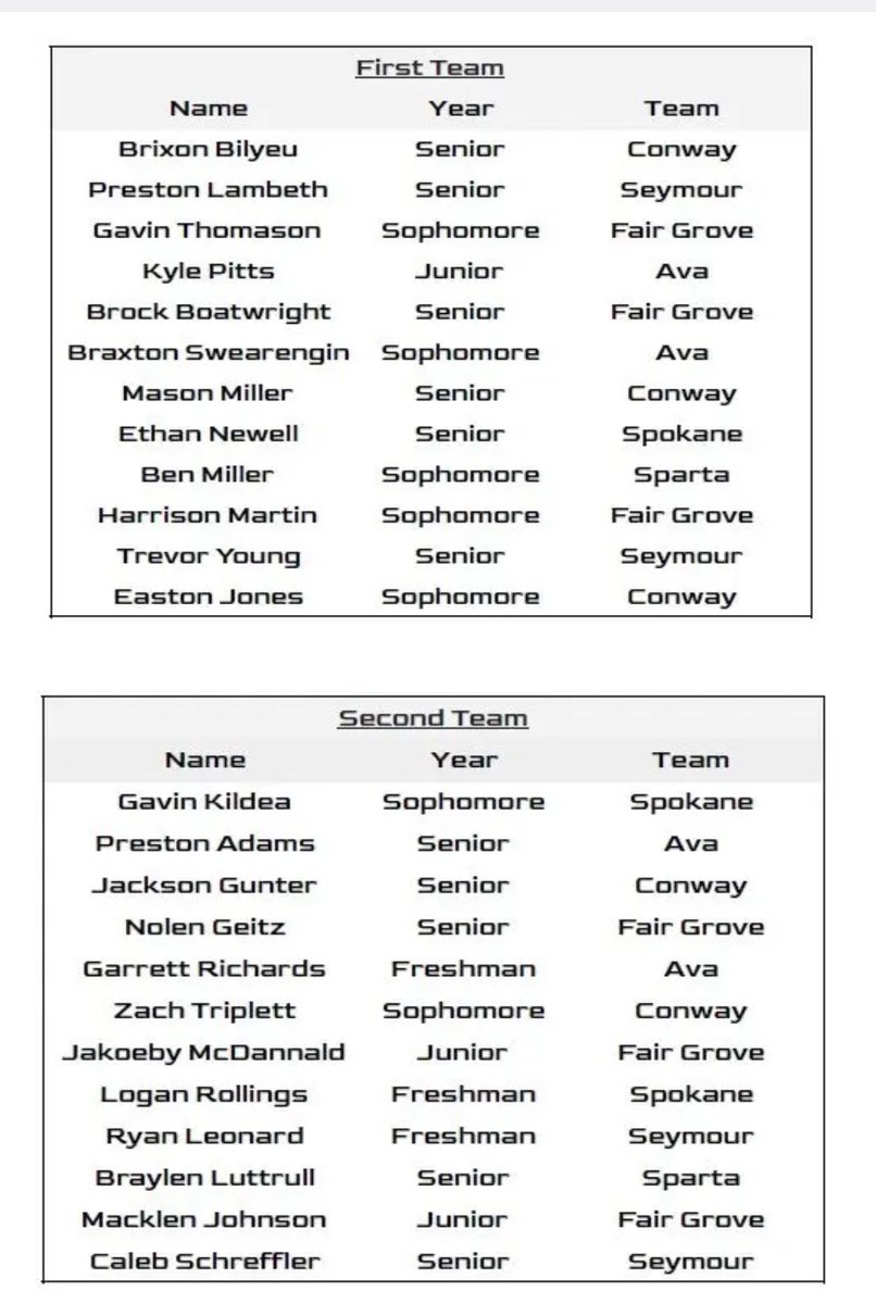 Congratulations to our All-MLC and All-District honorees. Great young men on and off the field!