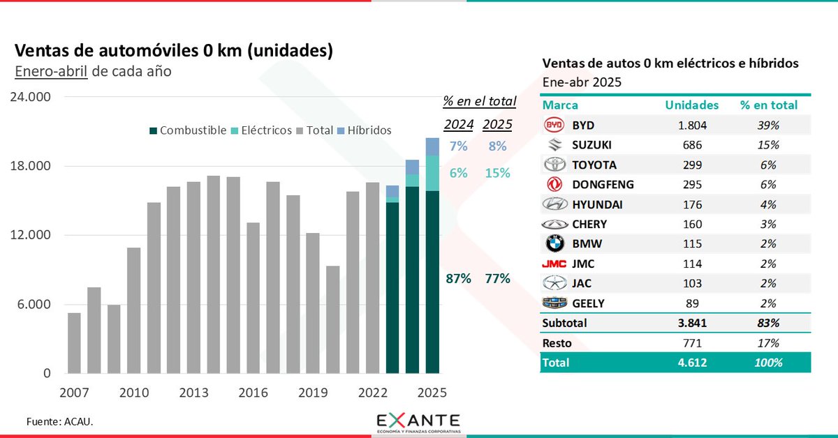 Las ventas de autos eléctricos se triplicaron en el último año y representaron el 15% de las ventas totales de autos 0km en enero-abril (23% si se consideran híbridos). BYD lidera con amplitud en el segmento de eléctricos e híbridos. #ViernesGráfico