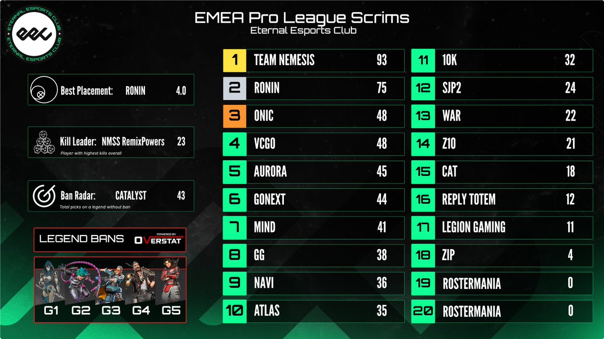 AvC results!

🥇<a href="/nmss_gg/">Team Nemesis</a>
🥈RONIN
🥉<a href="/onic_esports/">ONIC</a>