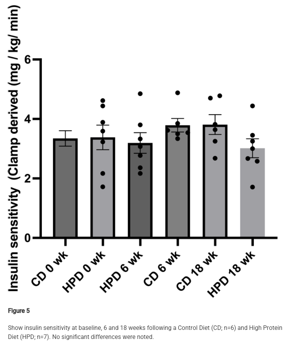 DrMyohead's tweet image. High protein ingestion does not affect whole-body insulin sensitivity
Nice preprint tracer clamp work from @OannaAncu @astrid_hauge @DraicchioFulvia @Nicholas_Burd @mackenzie_dr @Nick_Hurren
doi.org/10.21203/rs.3.…