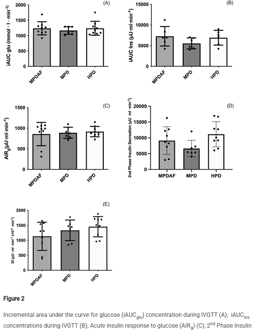 DrMyohead's tweet image. High protein ingestion does not affect whole-body insulin sensitivity
Nice preprint tracer clamp work from @OannaAncu @astrid_hauge @DraicchioFulvia @Nicholas_Burd @mackenzie_dr @Nick_Hurren
doi.org/10.21203/rs.3.…