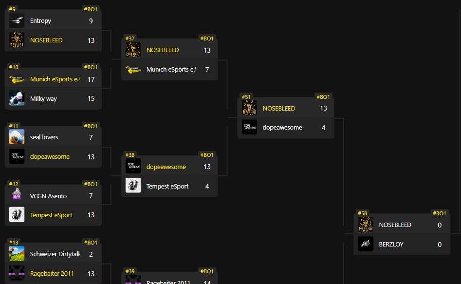 3-0 first day, vcl rele qualifier 

13-9 vs. <a href="/EntropyGaming/">Entropy</a>
13-7 vs. <a href="/munich_esports/">Munich eSports e.V.</a>
13-4 last game vs. #dopeawesome

<a href="/geneticzz_/">GENETICZZ</a>
<a href="/Shiroo25_/">shiroo</a>
<a href="/kyasz1n/">kyas</a>
<a href="/BlueySan/">Bluey🐋</a>

<a href="/NuKeZ__/">NuKeZ</a> (C)