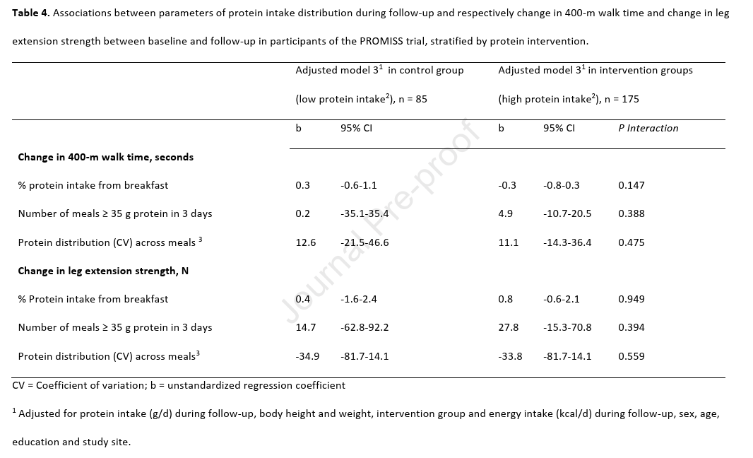 DrMyohead's tweet image. The role of PRO intake distribution across meals in maintenance of physical performance and muscle strength in older adults
"Distribution of PRO intake across meals does not seem to play an important role in maintaining physical perf or muscle strength"
doi.org/10.1016/j.nuto…