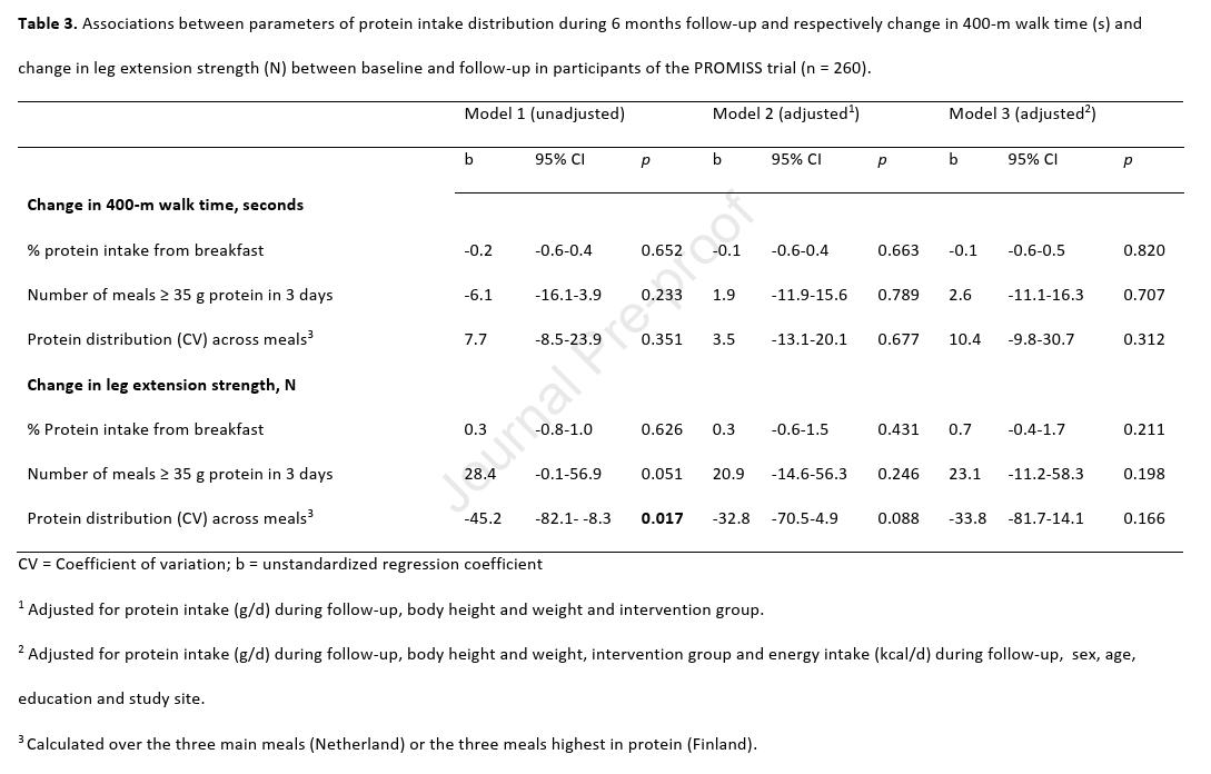 DrMyohead's tweet image. The role of PRO intake distribution across meals in maintenance of physical performance and muscle strength in older adults
"Distribution of PRO intake across meals does not seem to play an important role in maintaining physical perf or muscle strength"
doi.org/10.1016/j.nuto…