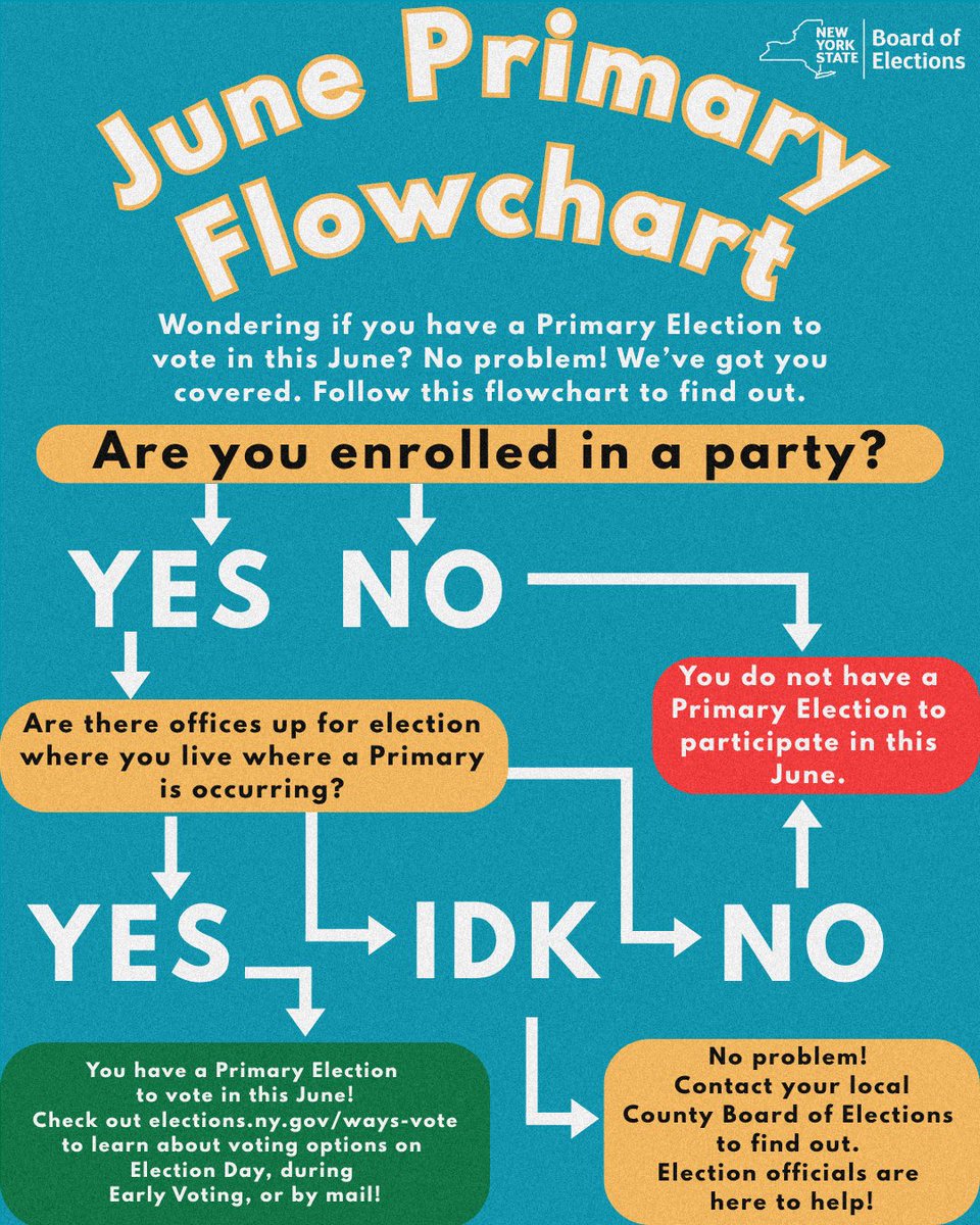 Wondering if you have a Primary Election to vote in? No problem! Follow the flowchart to find your answers. In NYS, Primary Elections are only open to enrolled members of the party having the election. 
The Primary Election is June 24. 
Early Voting runs from June 14 – June 22.