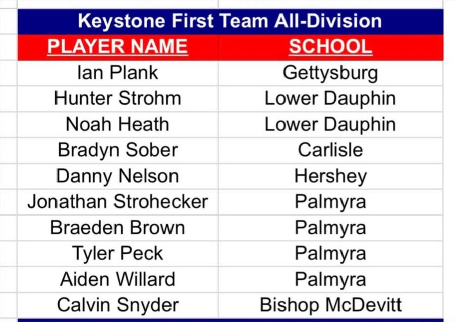 Calvin Snyder (@calzone462) on Twitter photo Very grateful to be named to the Keystone First Team All-Division!
<a href="/Smitty3237/">Johnathan Smith</a> <a href="/ChazStevens10/">Chaz</a> <a href="/RMackes/">Ryan Mackes</a> <a href="/BUncommitted/">Baseball_Uncommitted</a> Very grateful to be named to the Keystone First Team All-Division!
<a href="/Smitty3237/">Johnathan Smith</a> <a href="/ChazStevens10/">Chaz</a> <a href="/RMackes/">Ryan Mackes</a> <a href="/BUncommitted/">Baseball_Uncommitted</a>