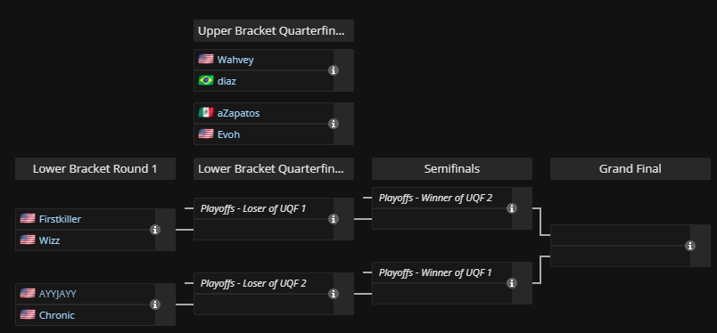 Made top 8 that's what matters. Will give it my all to go as far as I can. Had confidence issues vs the Centio but I'm feeling a lot better if we end up getting a rematch. GG's all cya tmrw