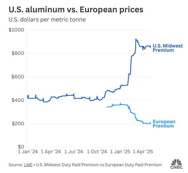 A great visual showing how US tariffs on aluminum put US aluminum-consuming manufacturers (eg Boeing) at a big cost disadvantage vs their competitors abroad (eg Airbus)