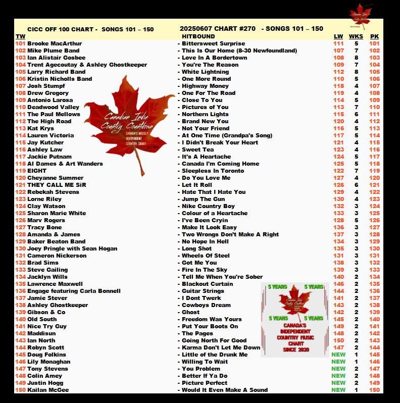 Don’t forget to vote! We are at 120, can we break 100?🤩

Email: ciccweeklypoll@outlook.com
Subject: Cheyanne Summer - Do You Love Me?

#music